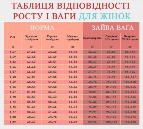 яка повинна бути вага при зрості