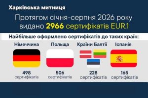 Харківська митниця видала майже 3 тисячі сертифікатів EUR.1