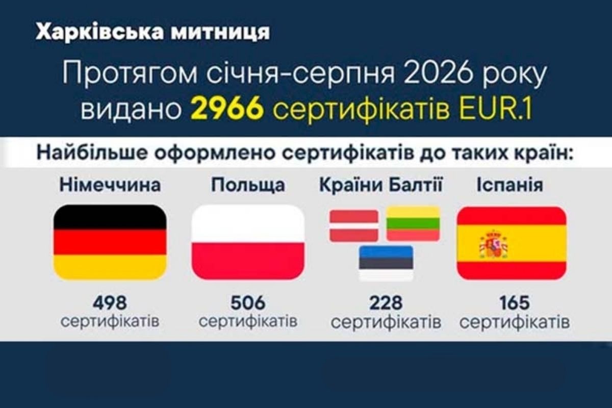 Харківська митниця видала майже 3 тисячі сертифікатів EUR.1